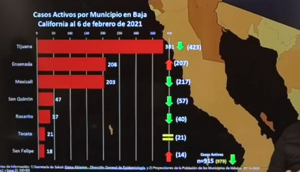 TIJUANA AZOTADA EN SEGUNDA OLA POR COVID-19; ENSENADA EN RIESGO