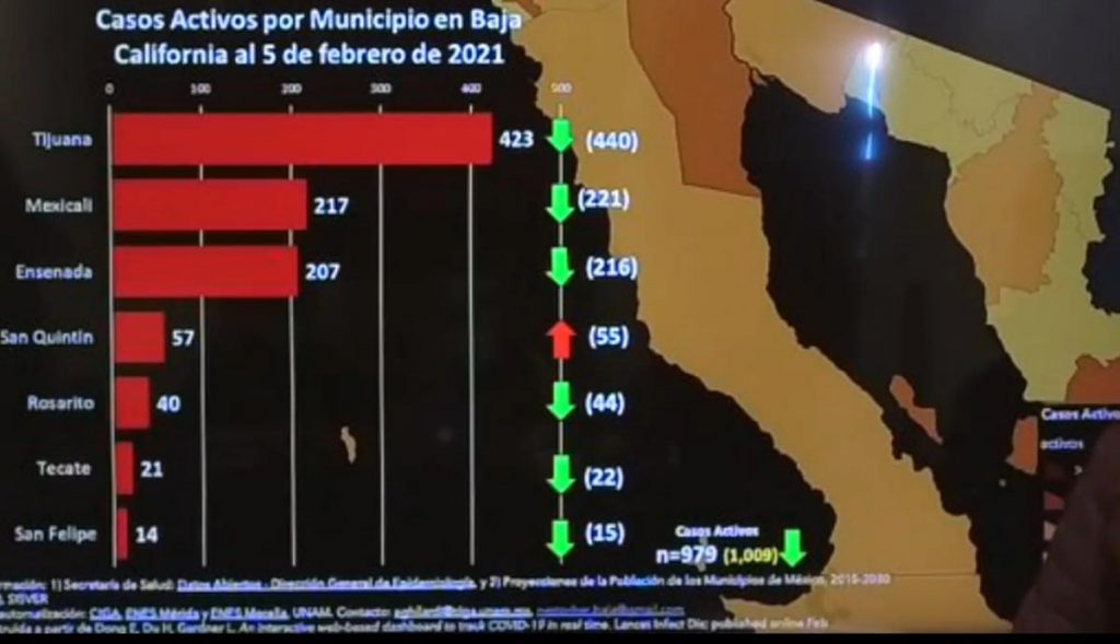 SEMáFORO CAMBIARíA DE COLOR EN BC POR TENDENCIA DE CONTAGIOS A LA BAJA