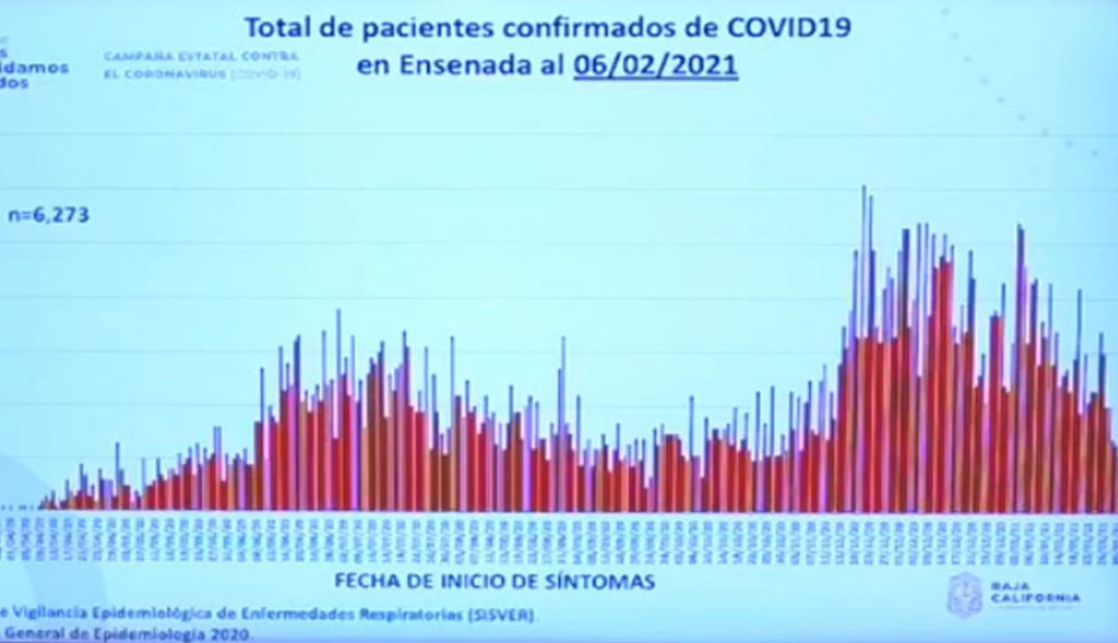TIJUANA AZOTADA EN SEGUNDA OLA POR COVID-19; ENSENADA EN RIESGO