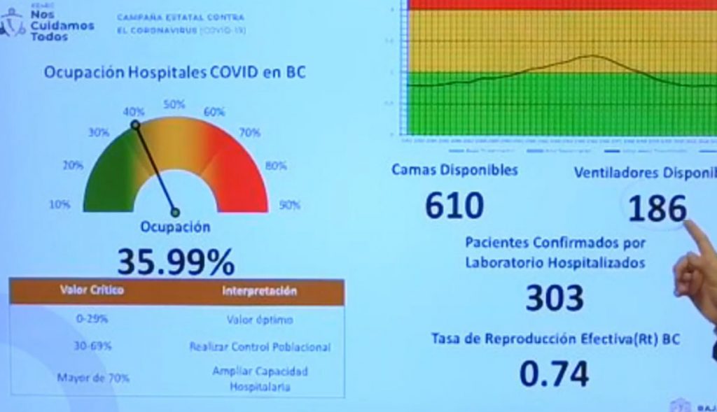 TIJUANA AZOTADA EN SEGUNDA OLA POR COVID-19; ENSENADA EN RIESGO