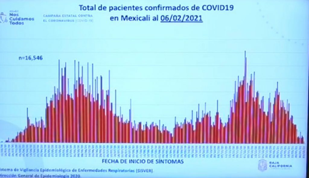 TIJUANA AZOTADA EN SEGUNDA OLA POR COVID-19; ENSENADA EN RIESGO