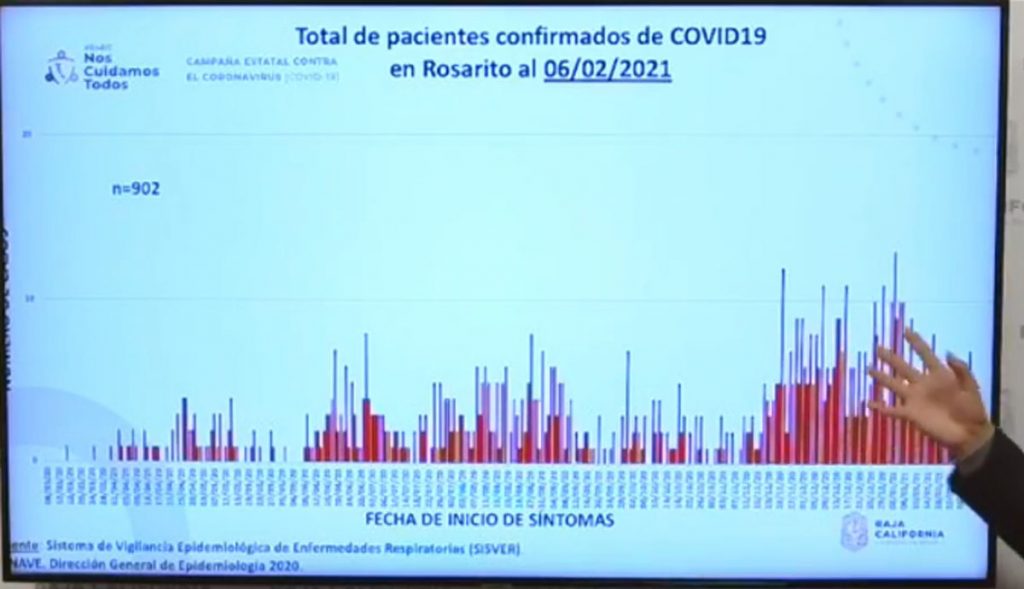 TIJUANA AZOTADA EN SEGUNDA OLA POR COVID-19; ENSENADA EN RIESGO