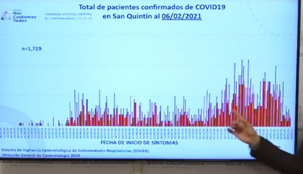 TIJUANA AZOTADA EN SEGUNDA OLA POR COVID-19; ENSENADA EN RIESGO