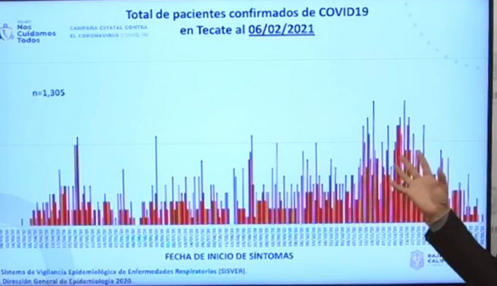 TIJUANA AZOTADA EN SEGUNDA OLA POR COVID-19; ENSENADA EN RIESGO