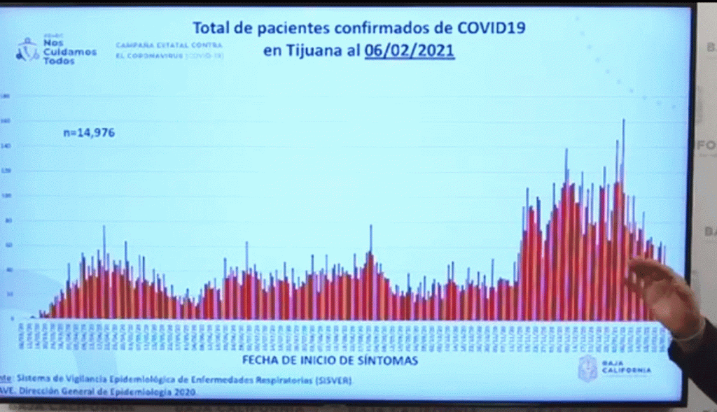 TIJUANA AZOTADA EN SEGUNDA OLA POR COVID-19; ENSENADA EN RIESGO