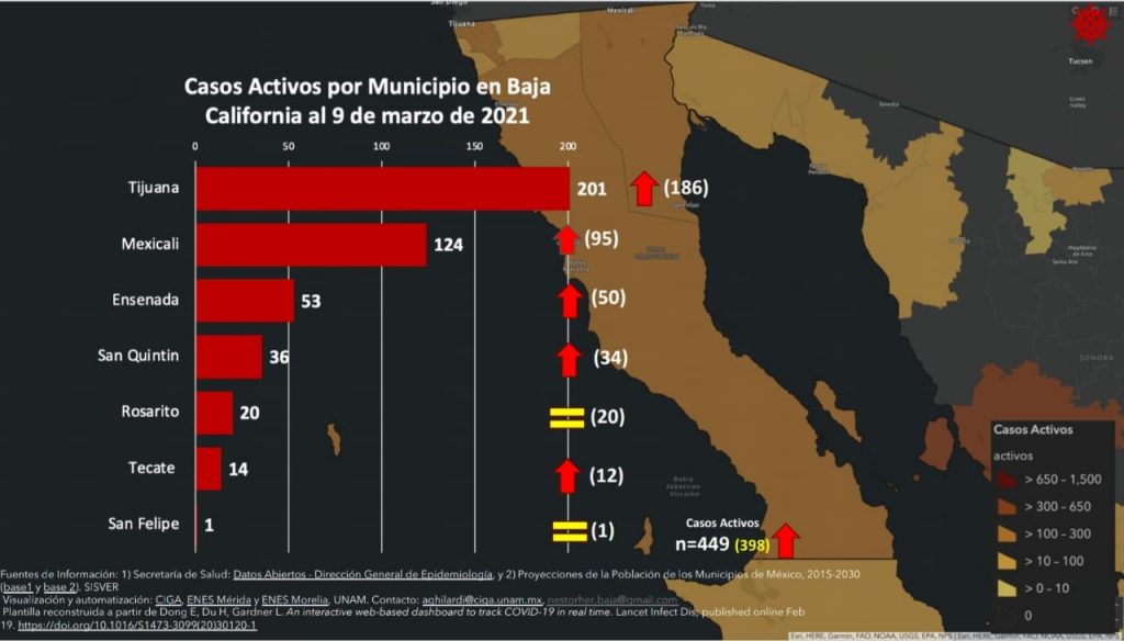 SE ELEVAN TASAS DE CONTAGIOS EN TIJUANA Y TECATE; AUMENTAN CASOS ACTIVOS