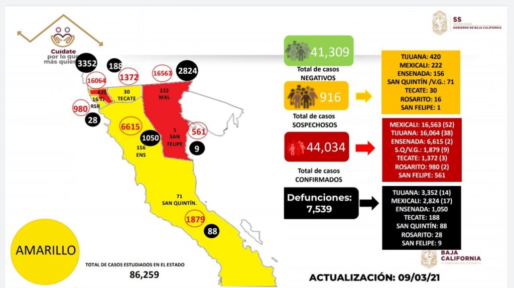 SE ELEVAN TASAS DE CONTAGIOS EN TIJUANA Y TECATE; AUMENTAN CASOS ACTIVOS