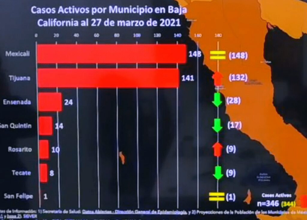AUMENTAN HOSPITALIZACIONES POR COVID-19 EN TIJUANA