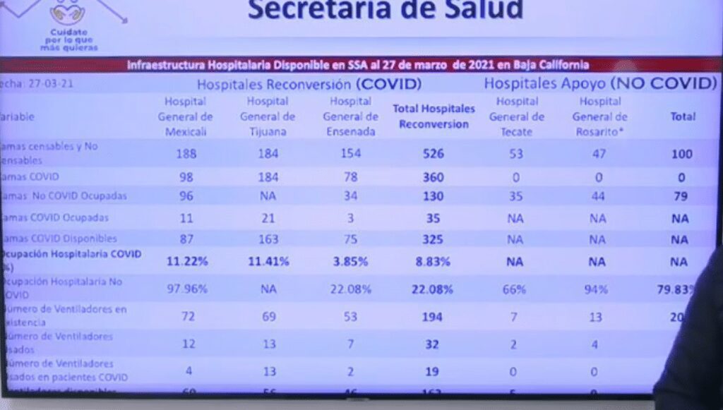 AUMENTAN HOSPITALIZACIONES POR COVID-19 EN TIJUANA