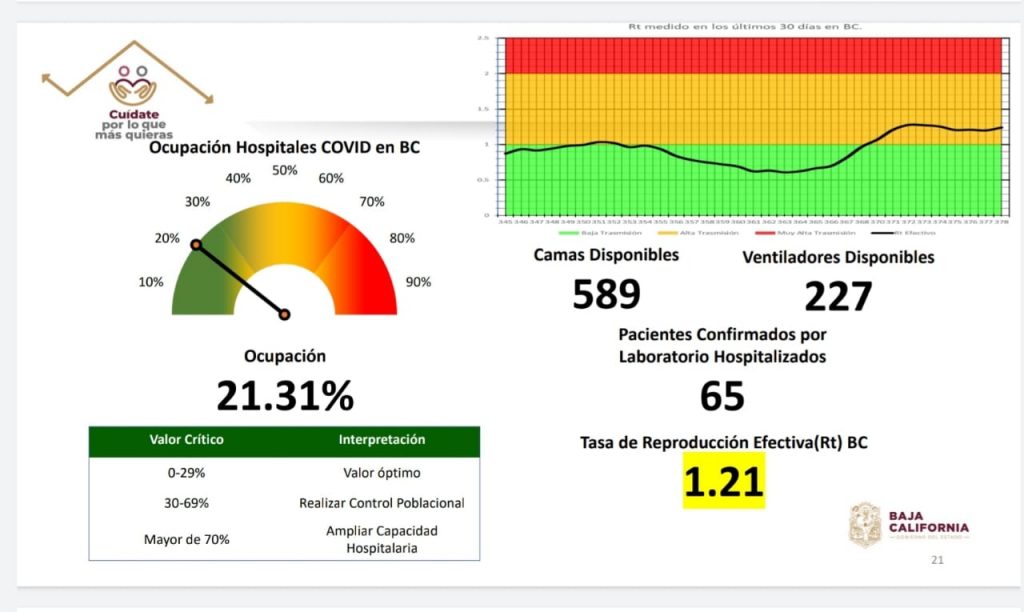 PREPARAN MEDIDAS RESTRICTIVAS ANTE AUMENTO DE COVID-19 EN BC