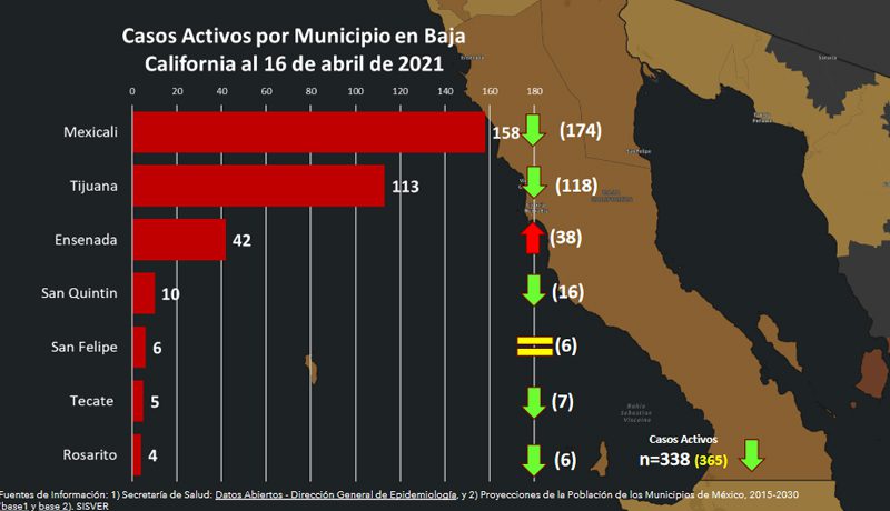 BC AUMENTA TASA DE CONTAGIOS; MUEREN 7 BEBéS POR COVID-19