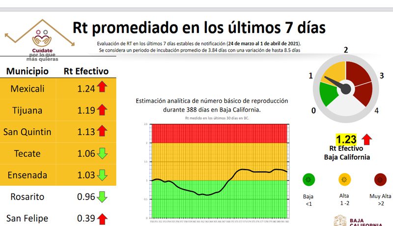 BC AUMENTA TASA DE CONTAGIOS; MUEREN 7 BEBéS POR COVID-19