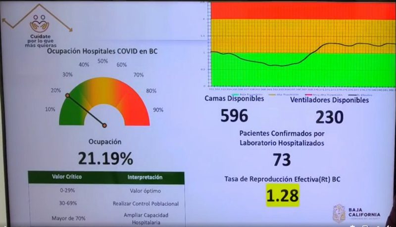 RESTRINGEN Y SUSPENDEN AFOROS EN ESTABLECIMIENTOS DE BC