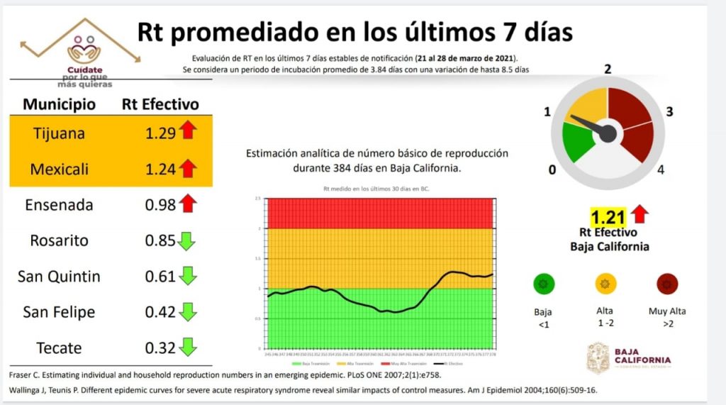PREPARAN MEDIDAS RESTRICTIVAS ANTE AUMENTO DE COVID-19 EN BC