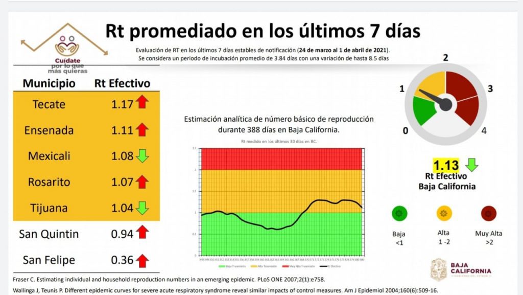 CASOS ACTIVOS NO HAN DEJADO DE AUMENTAR