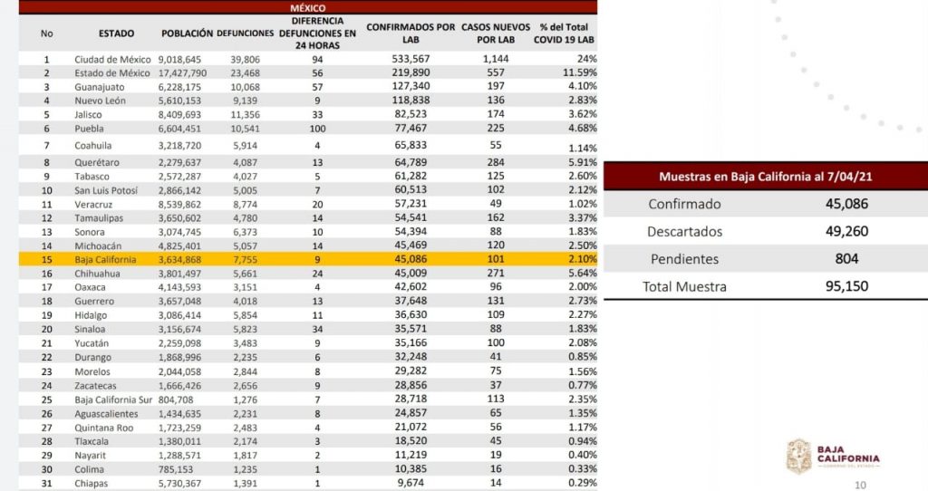 DETECTAN VARIANTES DE COVID-19 CON MáS TRANSMISIBILIDAD EN BAJA CALIFORNIA DETECTAN VARIANTES DE COVID-19 CON MáS TRANSMISIBILIDAD EN BAJA CALIFORNIA