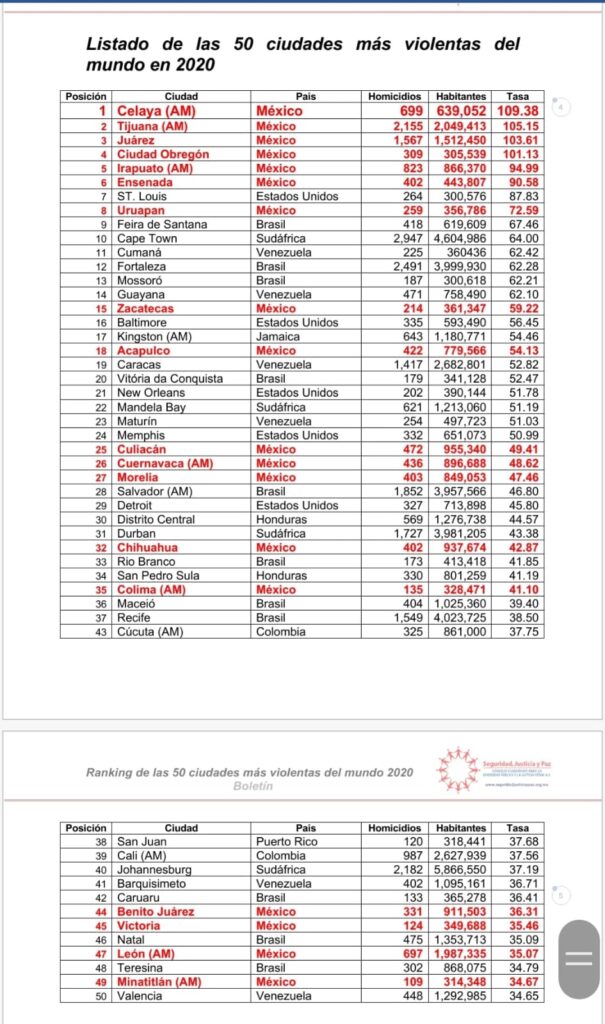 TIJUANA Y ENSENADA ENTRE LAS CIUDADES MáS VIOLENTAS DEL MUNDO