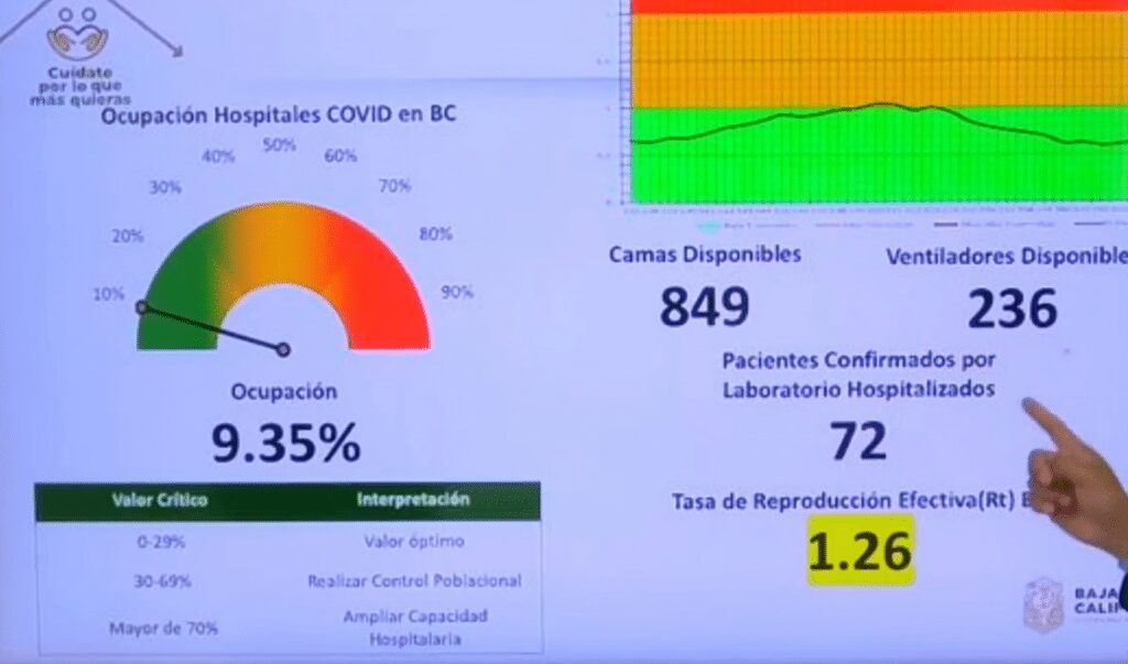 TIJUANA, MEXICALI Y ENSENADA AUMENTAN EN TASA DE CONTAGIOS DE COVID-19