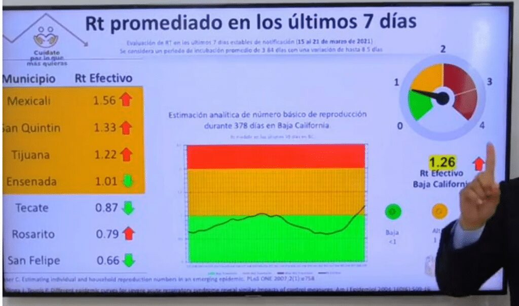 TIJUANA, MEXICALI Y ENSENADA AUMENTAN EN TASA DE CONTAGIOS DE COVID-19