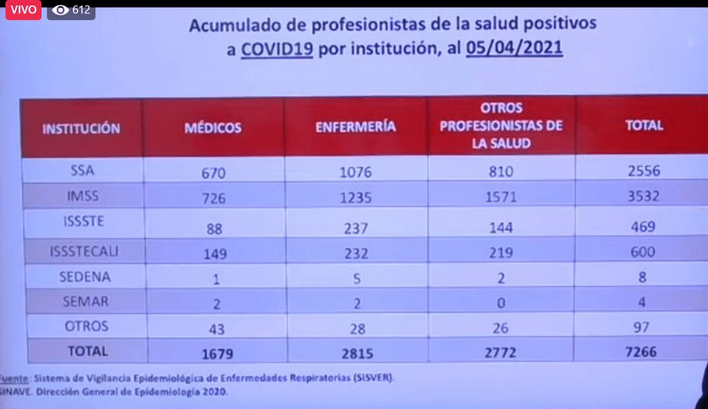 95 PERSONAS DEL SECTOR MéDICO HAN FALLECIDO POR COVID-19