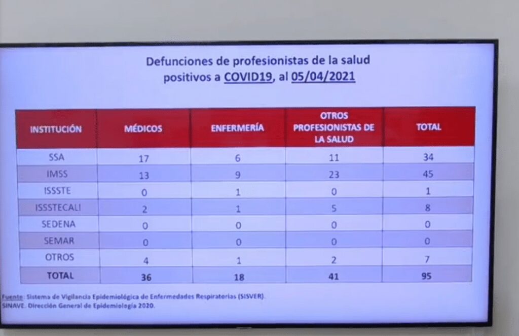 95 PERSONAS DEL SECTOR MéDICO HAN FALLECIDO POR COVID-19