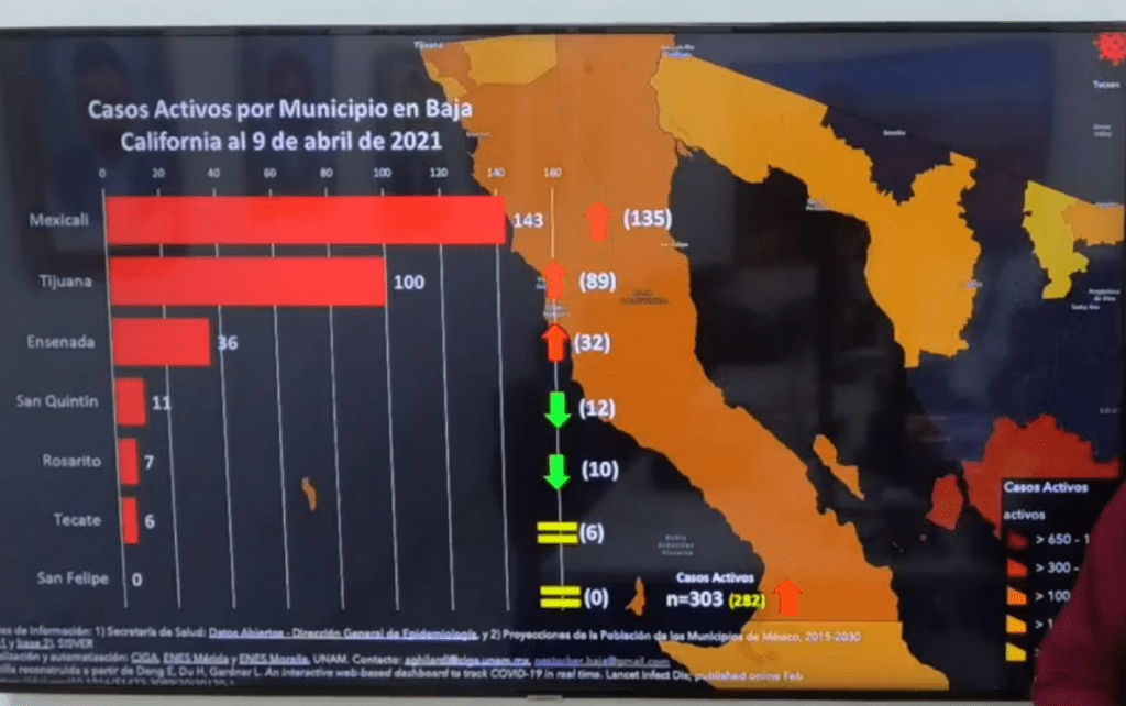 SIGUEN LOS CONTAGIOS DE COVID EN BC, HAY MUCHA MOVILIDAD