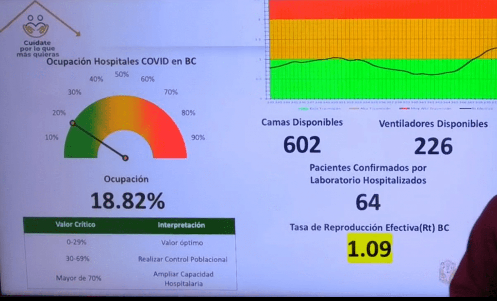 SIGUEN LOS CONTAGIOS DE COVID EN BC, HAY MUCHA MOVILIDAD