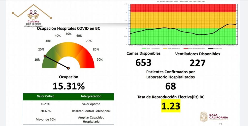 DETECTAN VARIANTES DE COVID-19 CON MáS TRANSMISIBILIDAD EN BAJA CALIFORNIA DETECTAN VARIANTES DE COVID-19 CON MáS TRANSMISIBILIDAD EN BAJA CALIFORNIA