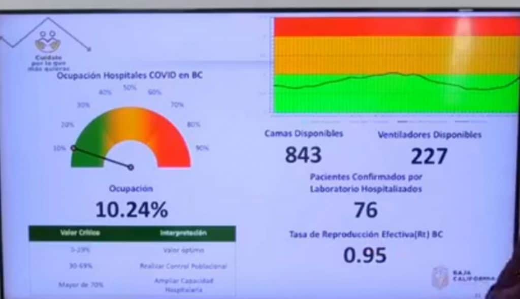 BC CON AUMENTO EN TASA DE CONTAGIOS POR COVID-19