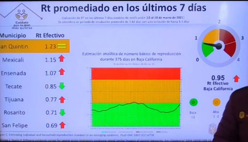 BC CON AUMENTO EN TASA DE CONTAGIOS POR COVID-19