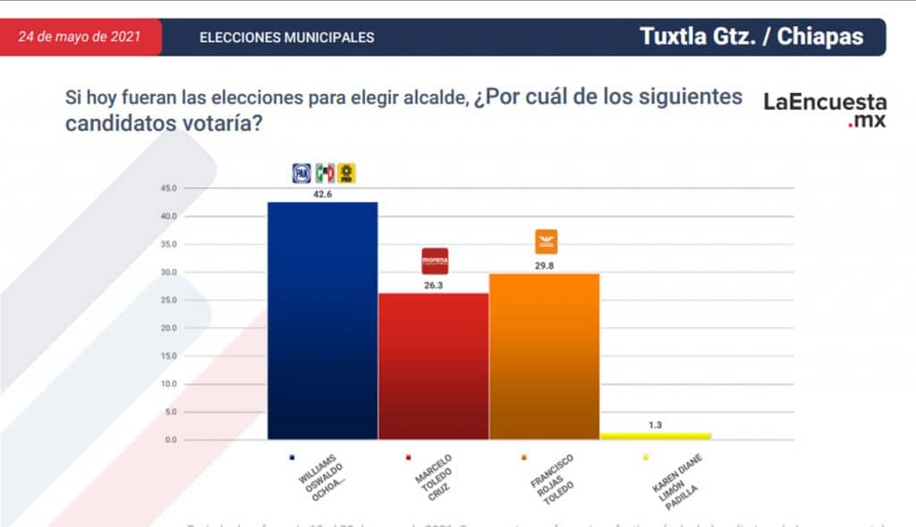 ESTOS SON LOS CANDIDATOS CERCA DE CONVERTIRSE EN ALCALDES; TJ EN LA LISTA