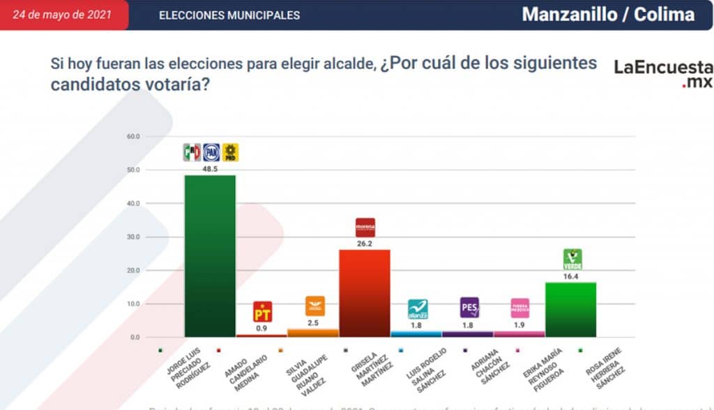 ESTOS SON LOS CANDIDATOS CERCA DE CONVERTIRSE EN ALCALDES; TJ EN LA LISTA