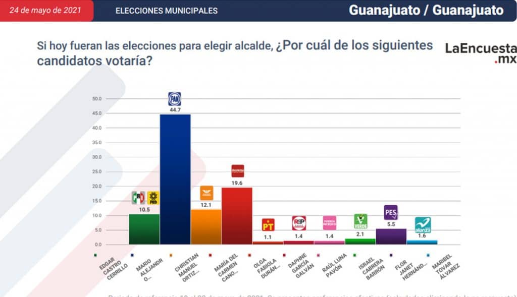 ESTOS SON LOS CANDIDATOS CERCA DE CONVERTIRSE EN ALCALDES; TJ EN LA LISTA
