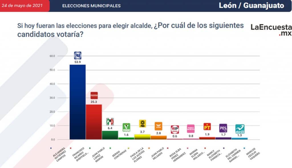 ESTOS SON LOS CANDIDATOS CERCA DE CONVERTIRSE EN ALCALDES; TJ EN LA LISTA