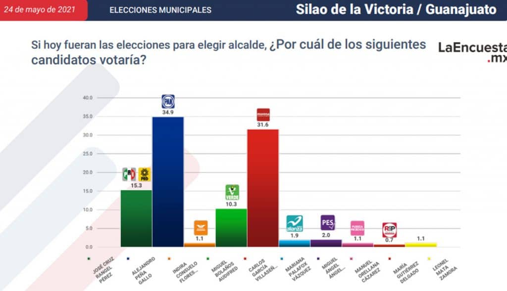 ESTOS SON LOS CANDIDATOS CERCA DE CONVERTIRSE EN ALCALDES; TJ EN LA LISTA