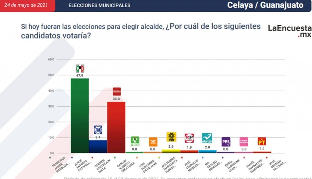 ESTOS SON LOS CANDIDATOS CERCA DE CONVERTIRSE EN ALCALDES; TJ EN LA LISTA