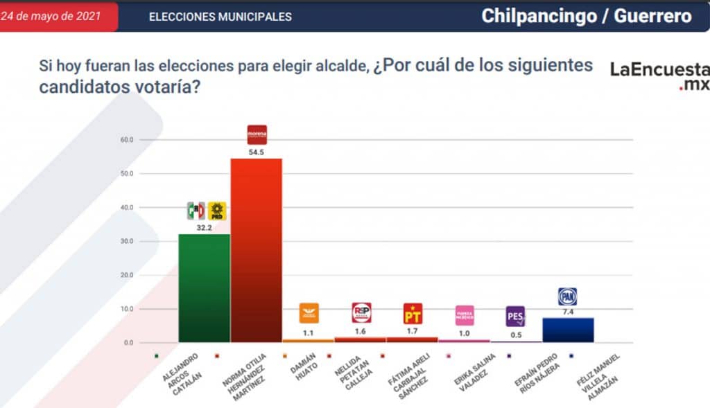 ESTOS SON LOS CANDIDATOS CERCA DE CONVERTIRSE EN ALCALDES; TJ EN LA LISTA