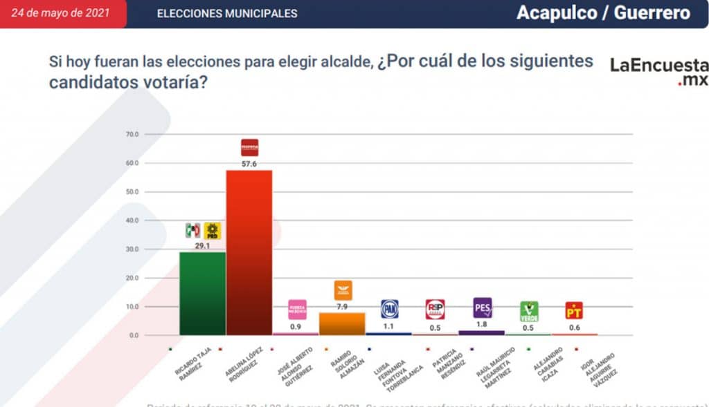 ESTOS SON LOS CANDIDATOS CERCA DE CONVERTIRSE EN ALCALDES; TJ EN LA LISTA