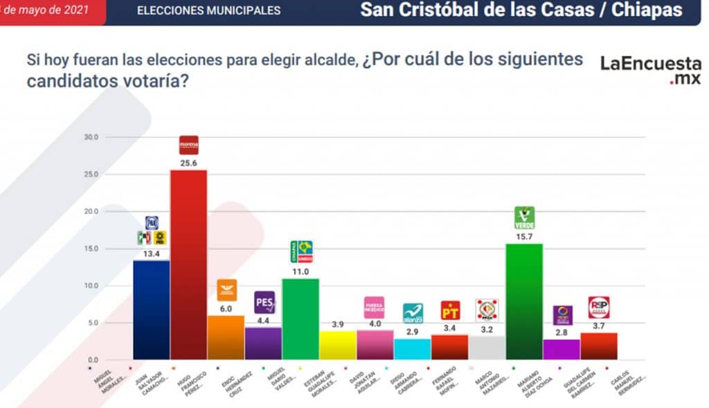 ESTOS SON LOS CANDIDATOS CERCA DE CONVERTIRSE EN ALCALDES; TJ EN LA LISTA