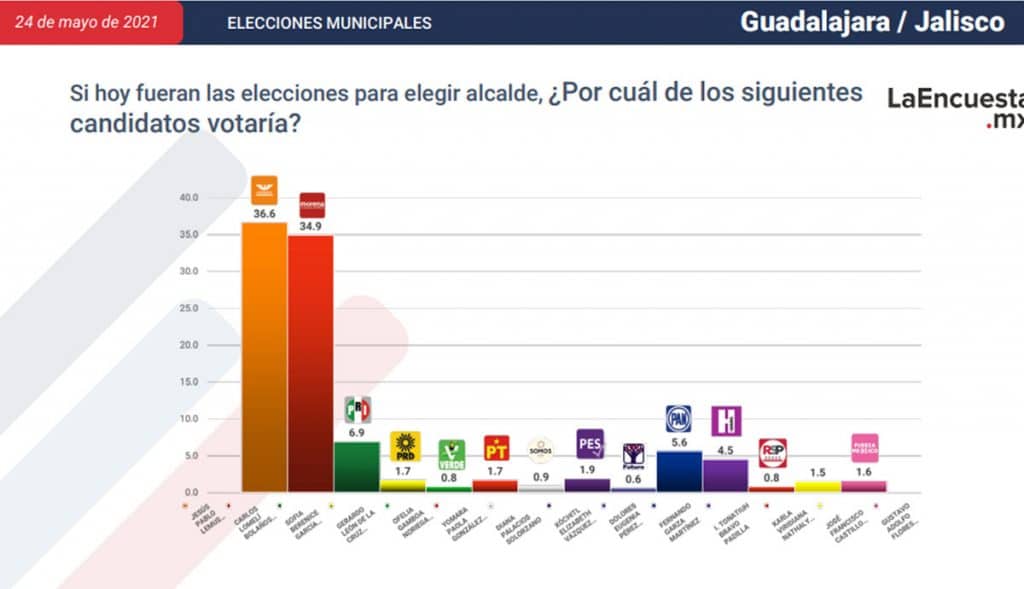 ESTOS SON LOS CANDIDATOS CERCA DE CONVERTIRSE EN ALCALDES; TJ EN LA LISTA