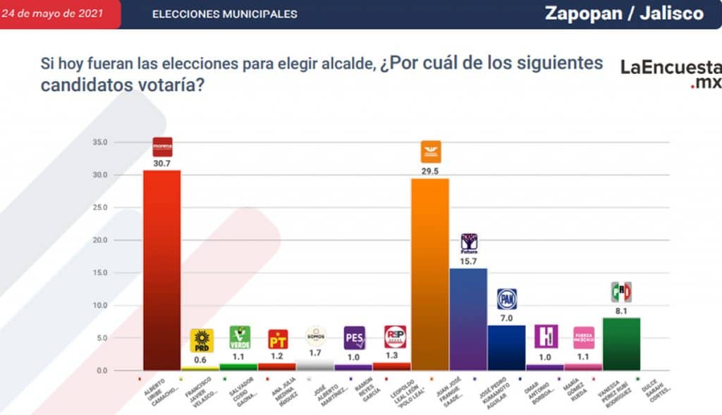 ESTOS SON LOS CANDIDATOS CERCA DE CONVERTIRSE EN ALCALDES; TJ EN LA LISTA