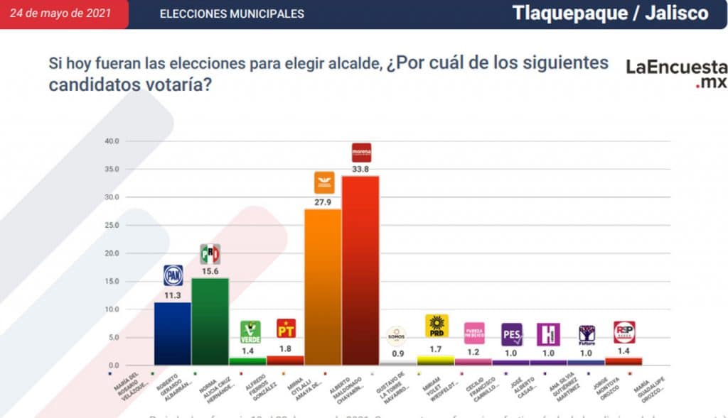 ESTOS SON LOS CANDIDATOS CERCA DE CONVERTIRSE EN ALCALDES; TJ EN LA LISTA