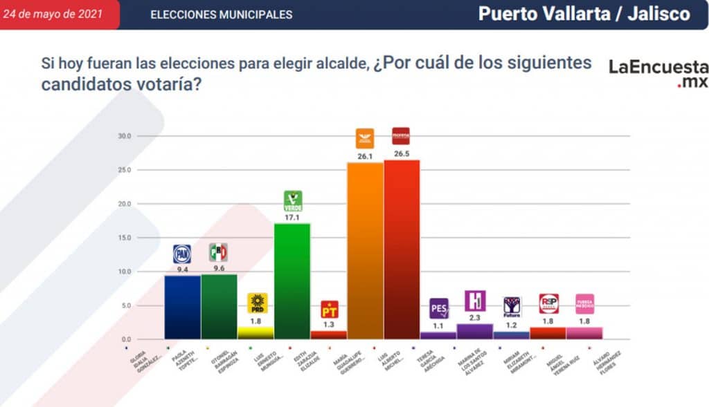 ESTOS SON LOS CANDIDATOS CERCA DE CONVERTIRSE EN ALCALDES; TJ EN LA LISTA