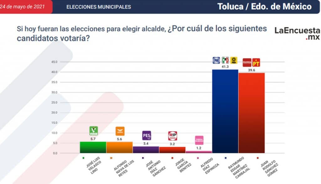 ESTOS SON LOS CANDIDATOS CERCA DE CONVERTIRSE EN ALCALDES; TJ EN LA LISTA