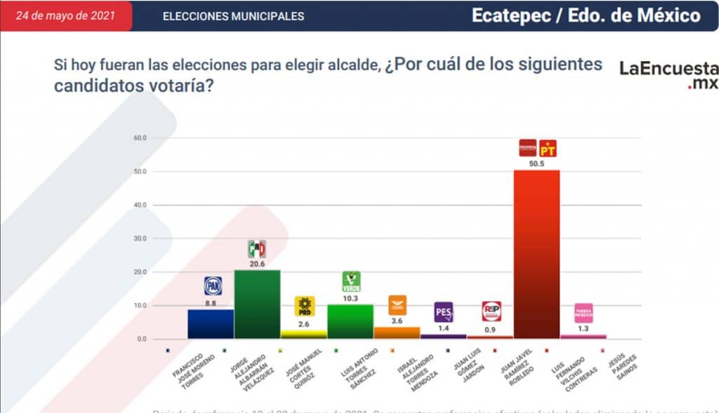 ESTOS SON LOS CANDIDATOS CERCA DE CONVERTIRSE EN ALCALDES; TJ EN LA LISTA