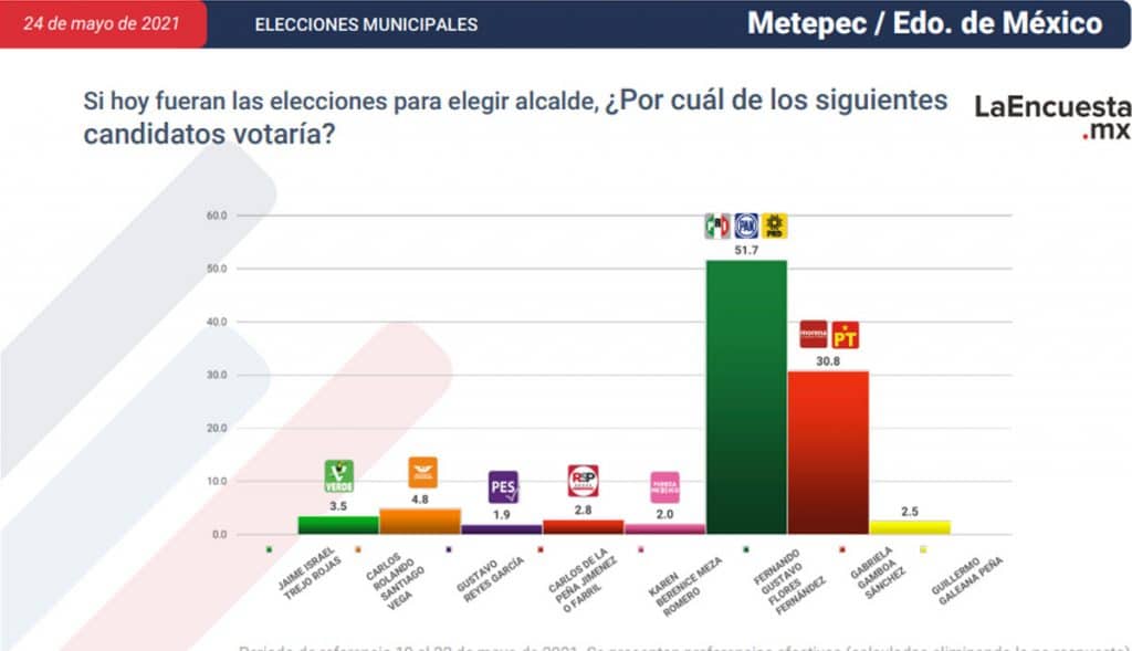 ESTOS SON LOS CANDIDATOS CERCA DE CONVERTIRSE EN ALCALDES; TJ EN LA LISTA