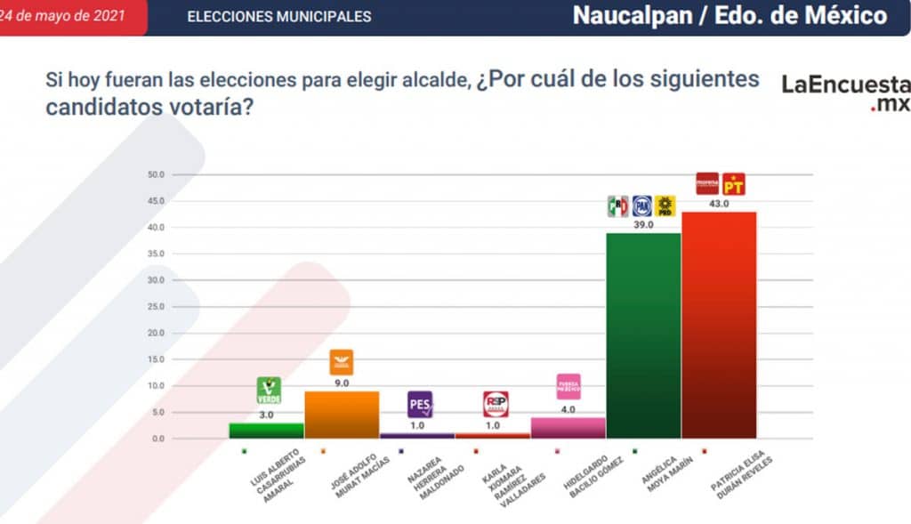 ESTOS SON LOS CANDIDATOS CERCA DE CONVERTIRSE EN ALCALDES; TJ EN LA LISTA