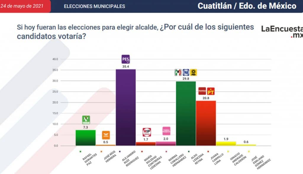 ESTOS SON LOS CANDIDATOS CERCA DE CONVERTIRSE EN ALCALDES; TJ EN LA LISTA