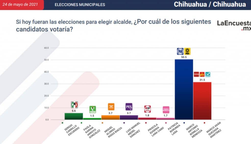 ESTOS SON LOS CANDIDATOS CERCA DE CONVERTIRSE EN ALCALDES; TJ EN LA LISTA