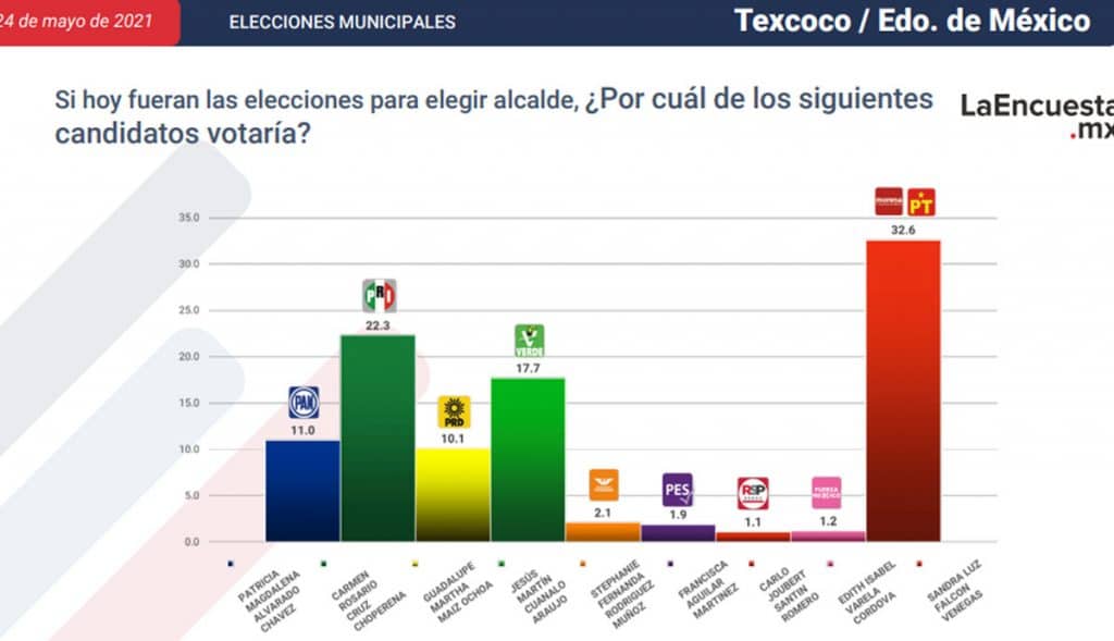 ESTOS SON LOS CANDIDATOS CERCA DE CONVERTIRSE EN ALCALDES; TJ EN LA LISTA